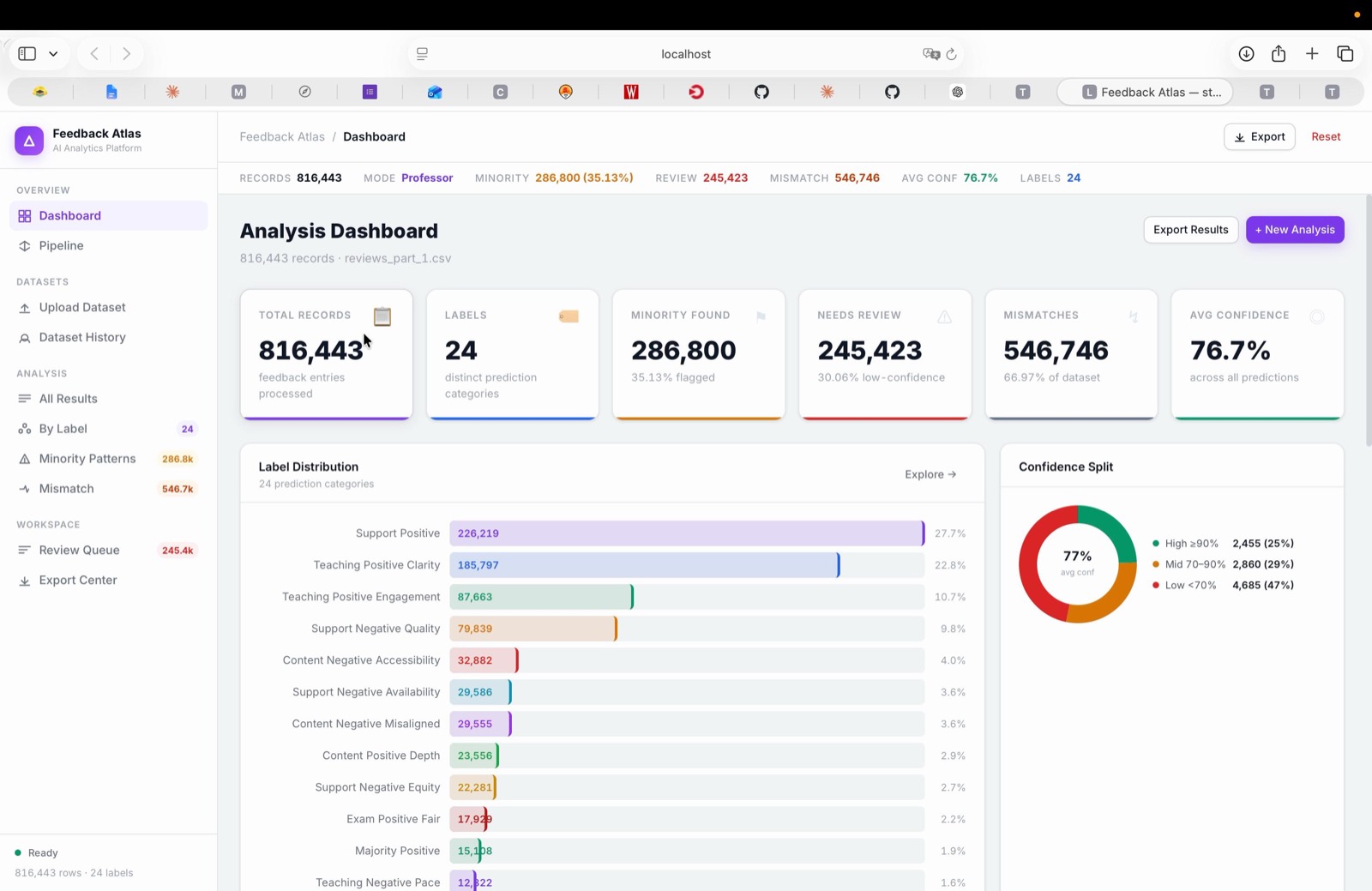 Feedback Atlas analytics dashboard processing 816,443 records across 24 prediction labels, with 286,800 minority patterns flagged and 245,423 records routed for human review.