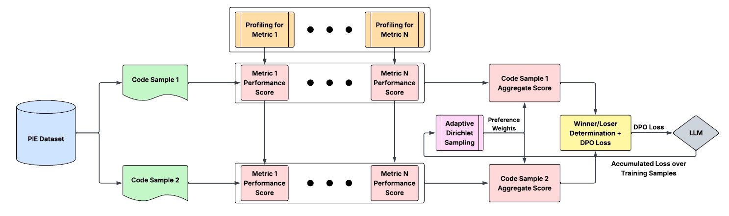 MOSO-DPO training pipeline: code samples are profiled across per-metric performance scores, aggregated via Adaptive Dirichlet Sampling into preference weights, and used to train the LLM with DPO loss.