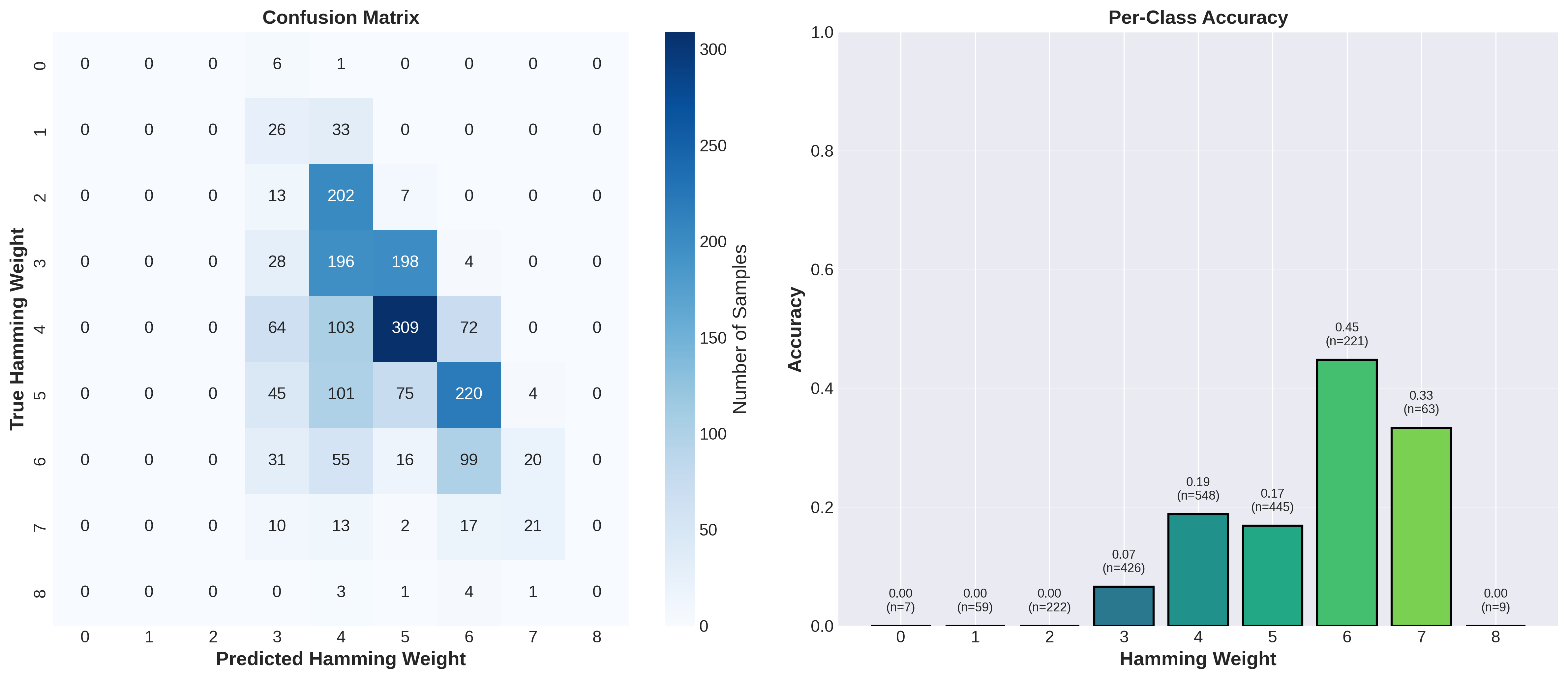 CNN training curves and per-class confusion matrix for Hamming-weight classification on synthetic AES S-box power traces.