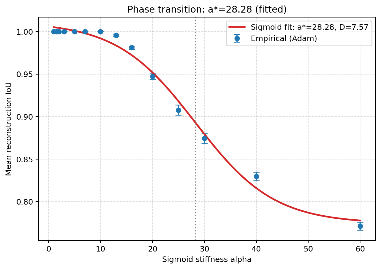 Reconstruction IoU undergoes a sharp sigmoidal phase transition at sigmoid stiffness alpha*=28.28, with empirical measurements tightly matching the fitted theoretical curve.